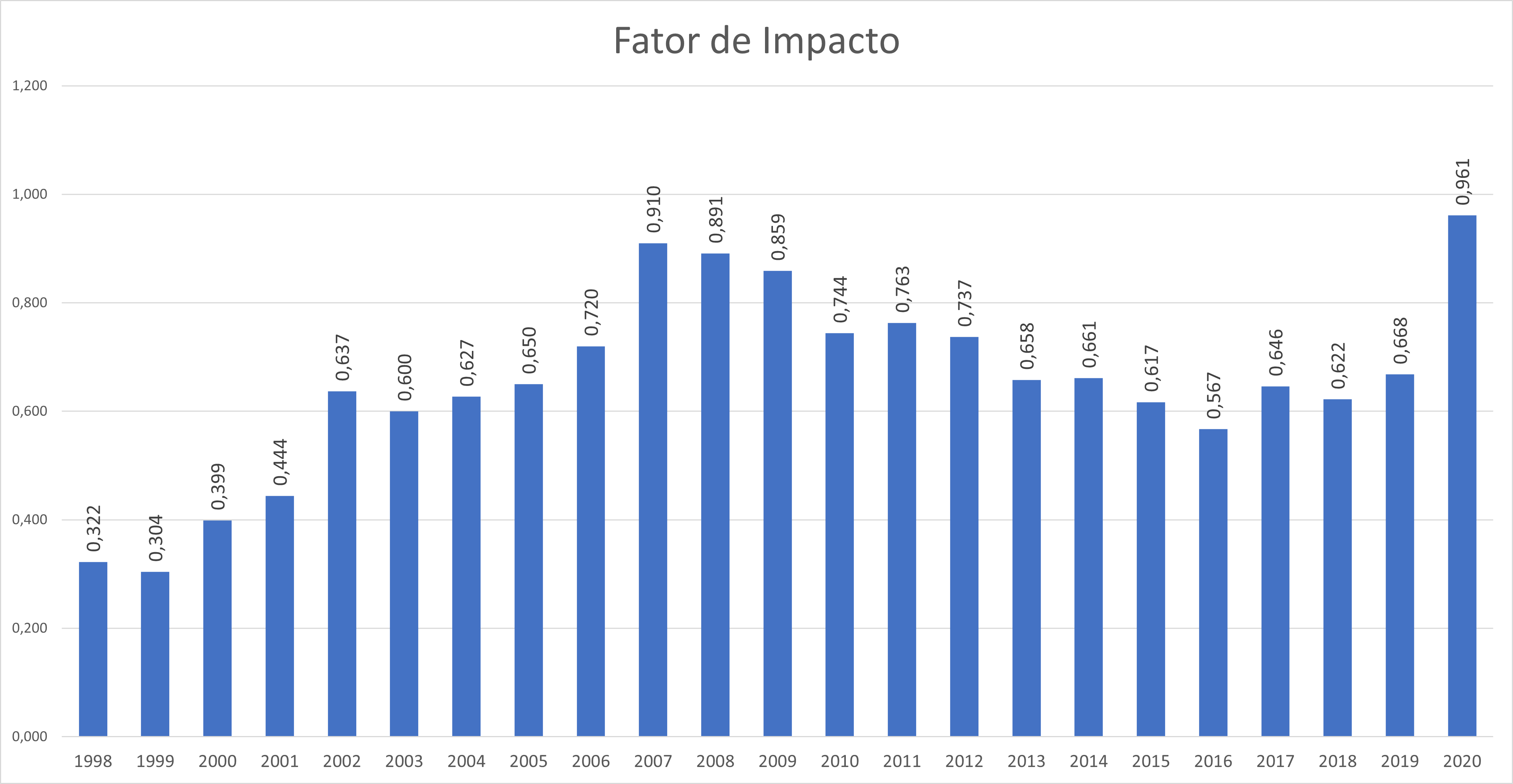 FATOR DE IMPACTO Química Nova FATOR DE IMPACTO Química Nova
