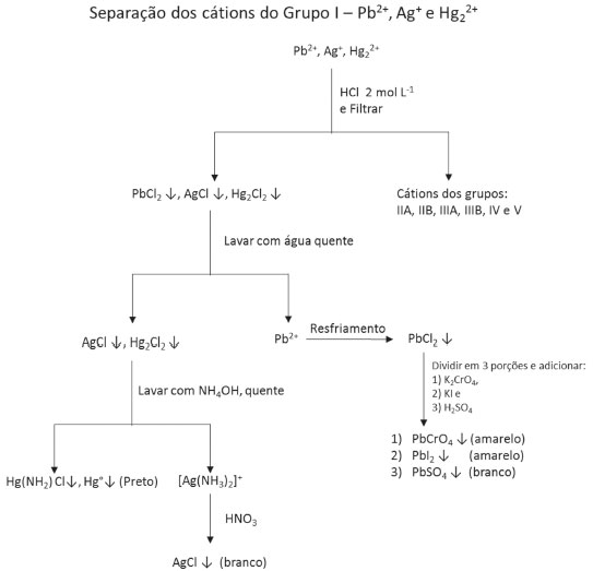 Qu Mica Nova Uma Proposta Para O Ensino De Laborat Rio De Qu Mica Anal Tica Qualitativa A